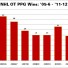 NHL OT PPG