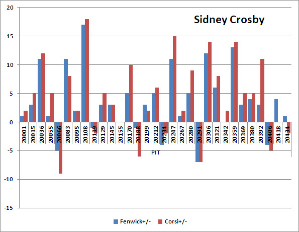 nhl corsi comparison