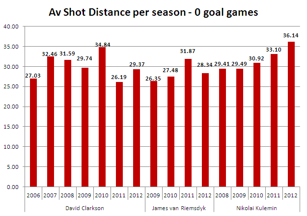 Av dist per ssn 0 goal GAMES