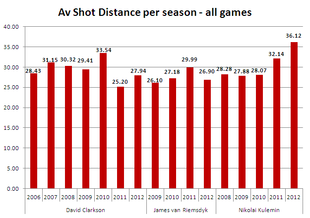 Av dist per ssn ALL GAMES