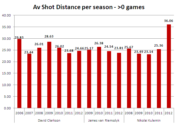 Av dist per ssn more than 0 goal GAMES