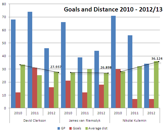 goals and distance