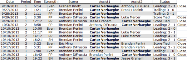 Verhaeghe assists