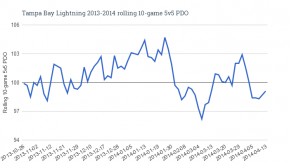 Tampa Bay Lightning 2013-2014 rolling 10-game 5v5 PDO