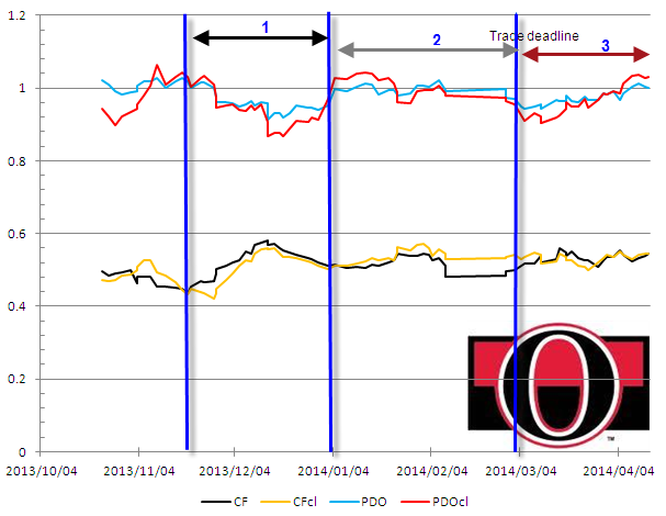 Sens 3 periods