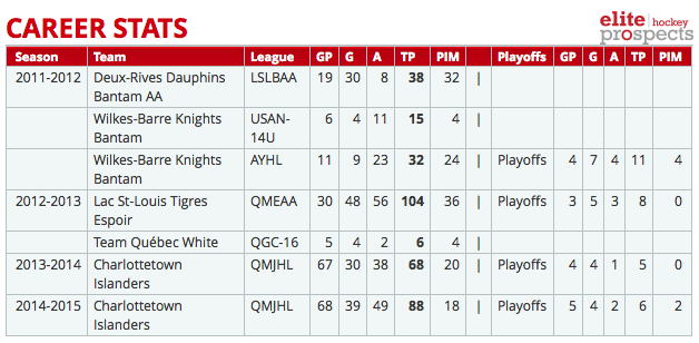 Daniel Sprong's stats