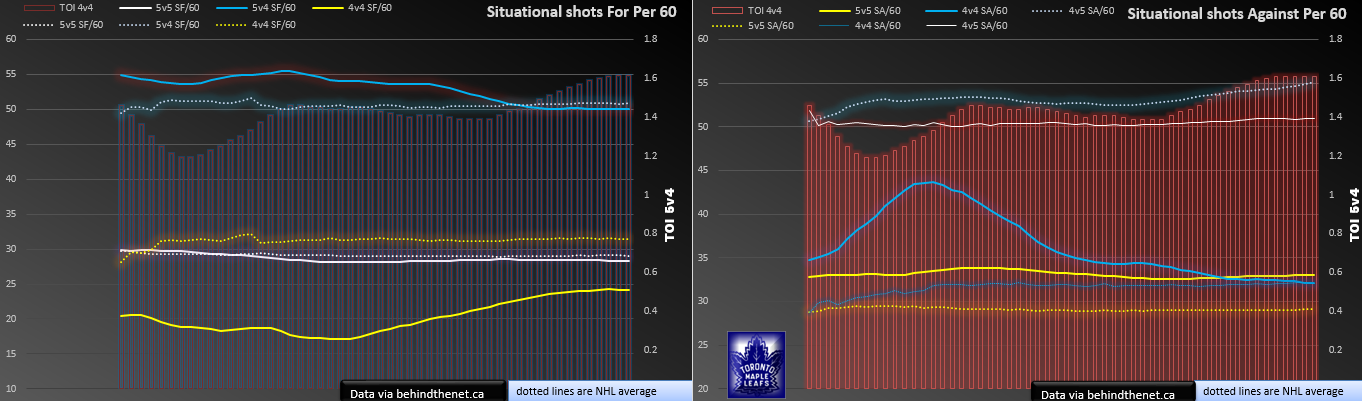 Leafs shots situational