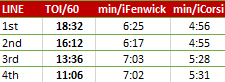 Forwards Minutes per shot attempts