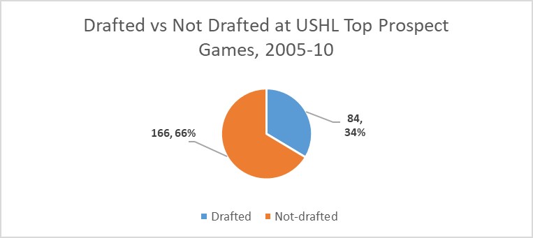 Chart 1 USHL Top Prospects