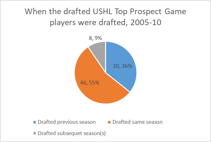 Chart 2 USHL Top Prospects