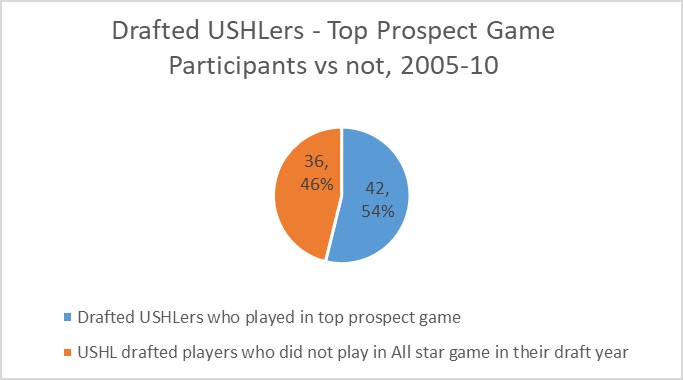 Chart 3 USHL Top Prospects