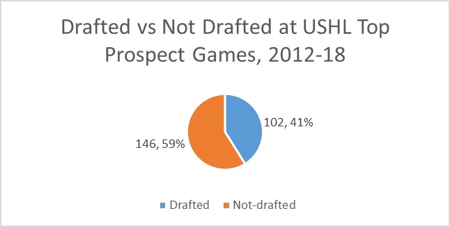 Chart 4 USHL Top Prospects