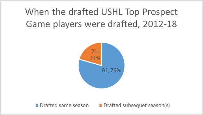 Chart 5 USHL Top Prospects