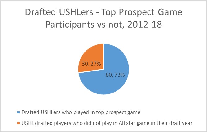 Chart 6 USHL Top Prospects