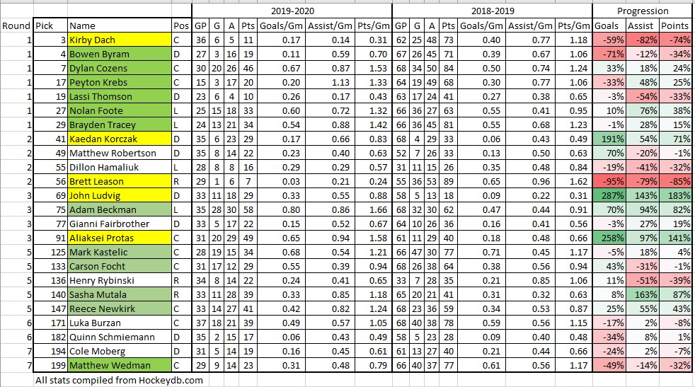 Vince WHL Chart Jan 2020