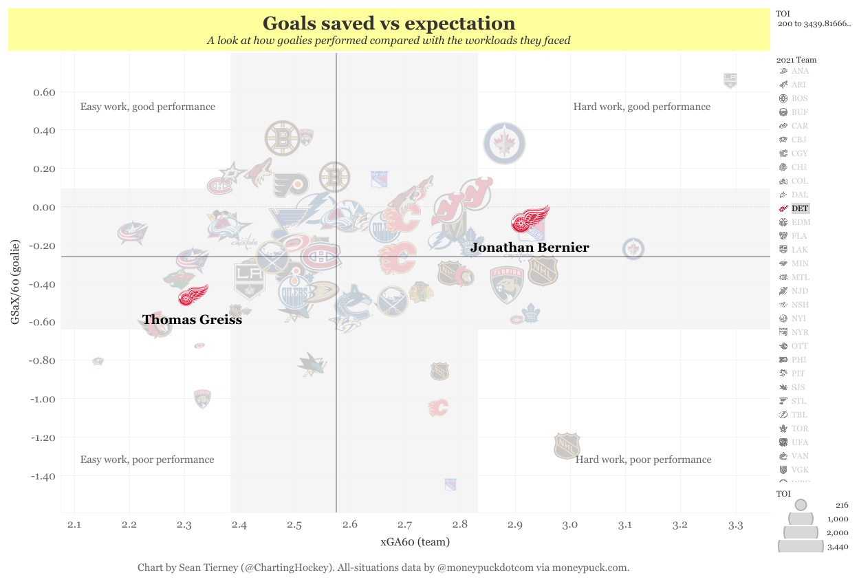 Goalie charts with new teams