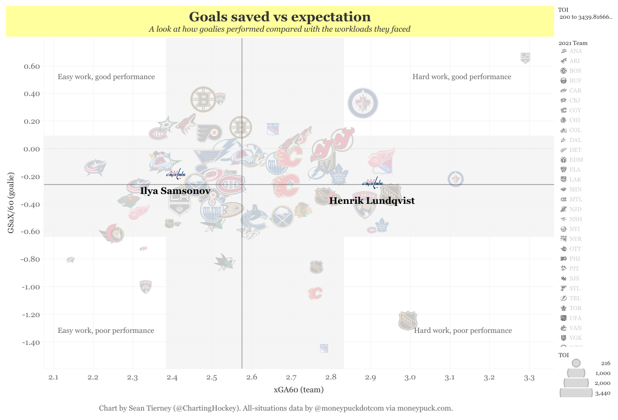 Goalie charts with new teams(10)