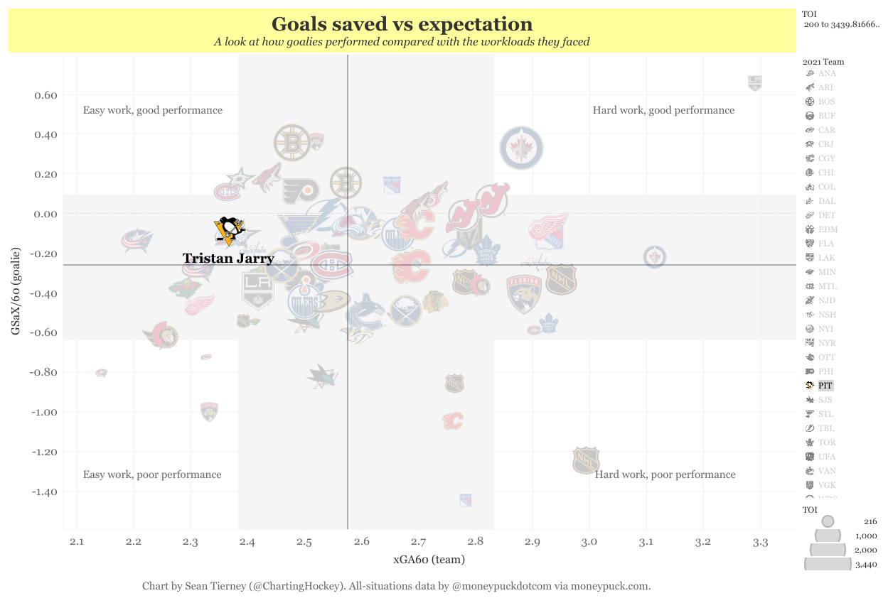 Goalie charts with new teams(2)
