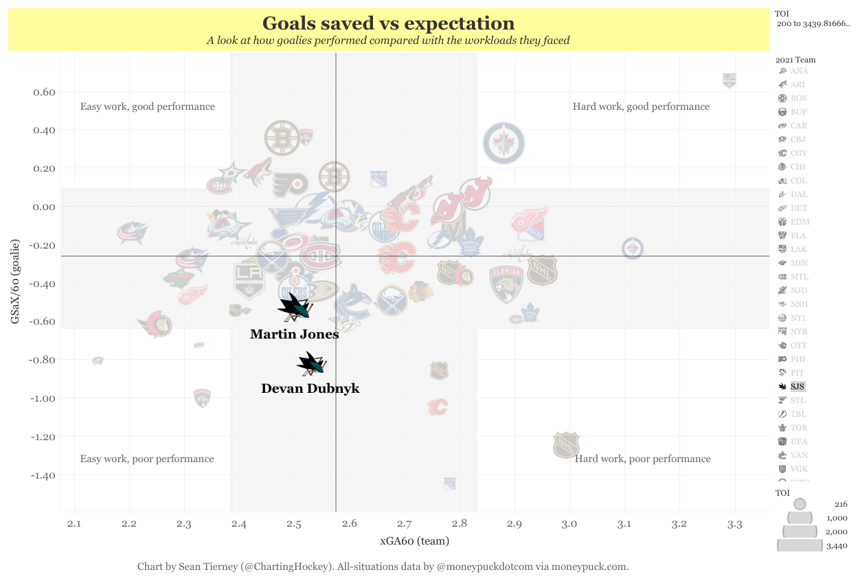 Goalie charts with new teams(3)
