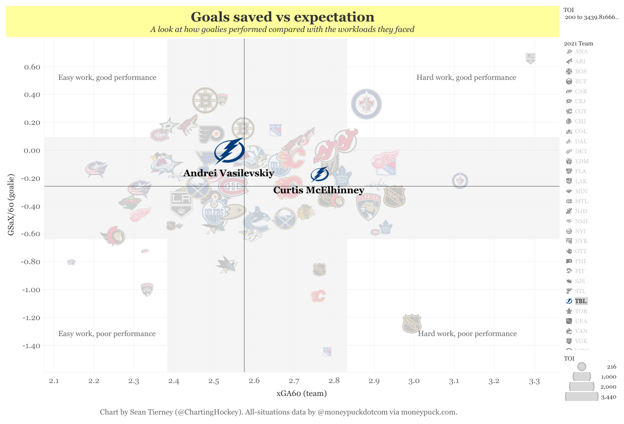 Goalie charts with new teams(5)