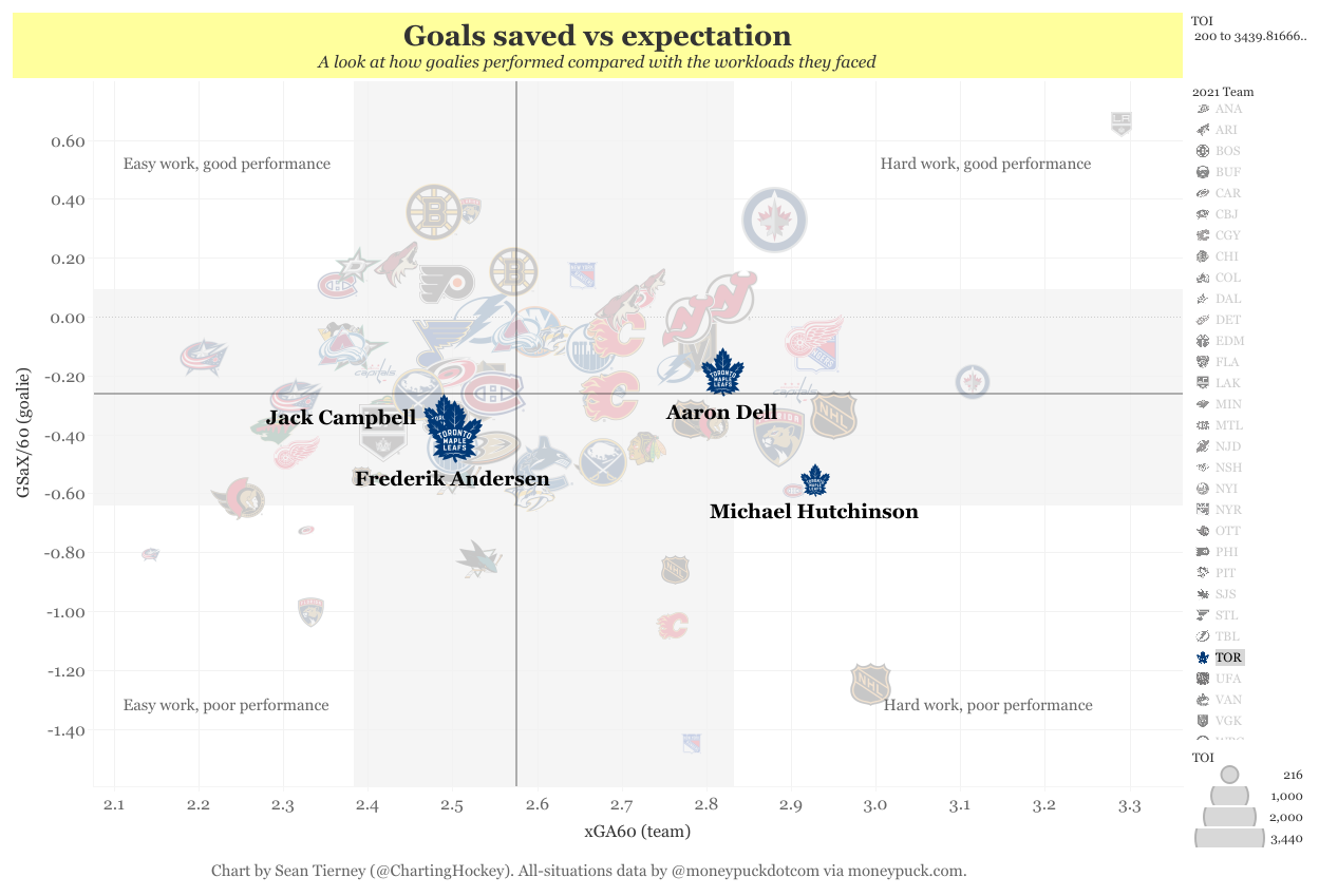 Goalie charts with new teams(6)