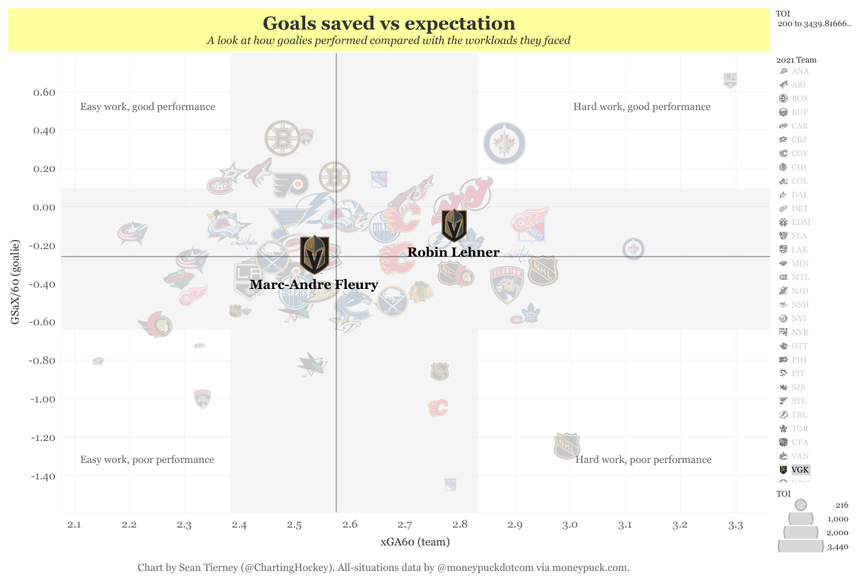 Goalie charts with new teams(8)