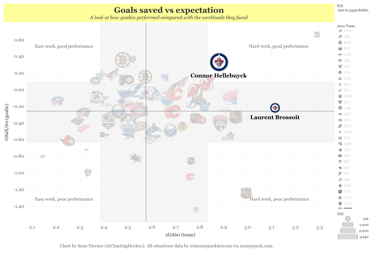 Goalie charts with new teams(9)