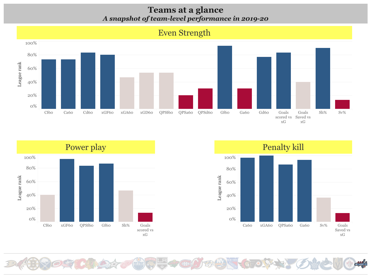 Team stat summary(10)